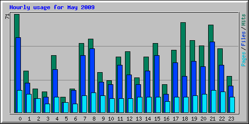 Hourly usage for May 2009
