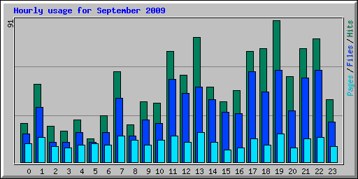 Hourly usage for September 2009