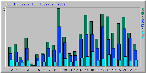Hourly usage for November 2009