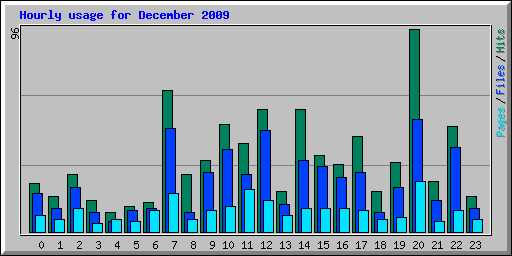 Hourly usage for December 2009