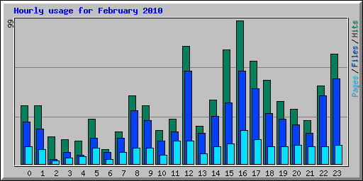 Hourly usage for February 2010