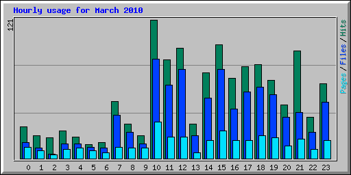 Hourly usage for March 2010