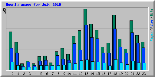 Hourly usage for July 2010