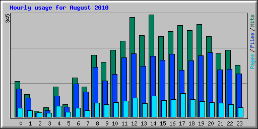 Hourly usage for August 2010