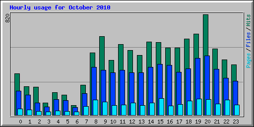 Hourly usage for October 2010