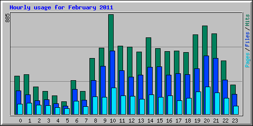 Hourly usage for February 2011
