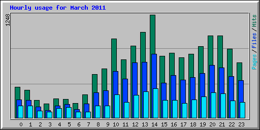 Hourly usage for March 2011