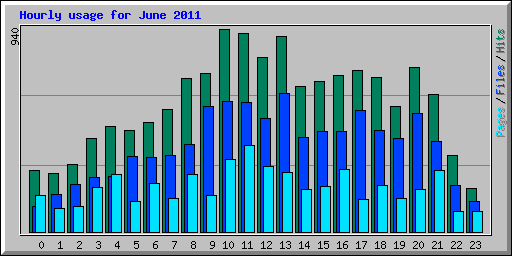 Hourly usage for June 2011