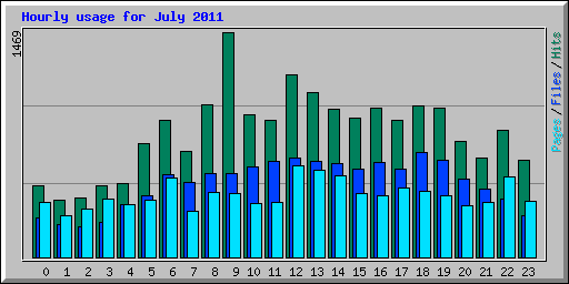 Hourly usage for July 2011