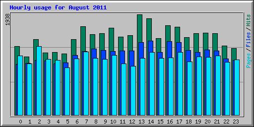 Hourly usage for August 2011