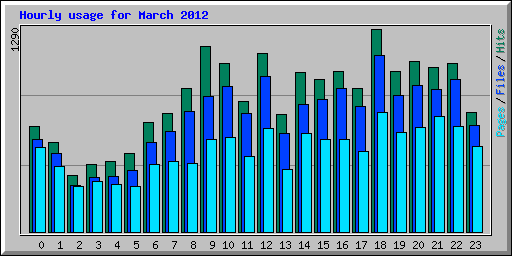 Hourly usage for March 2012