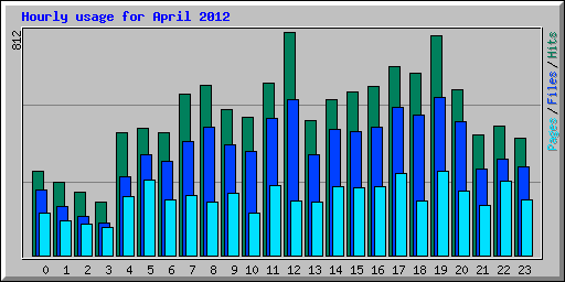 Hourly usage for April 2012