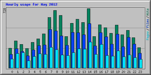 Hourly usage for May 2012