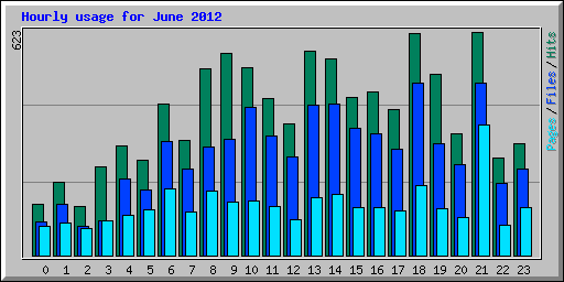 Hourly usage for June 2012
