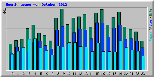 Hourly usage for October 2012