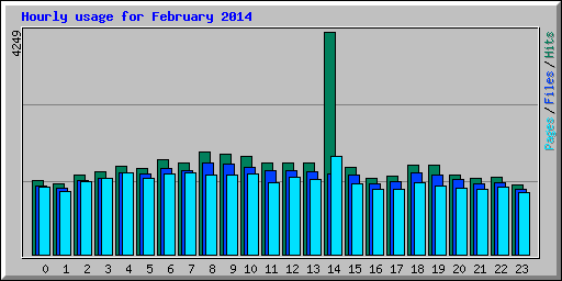 Hourly usage for February 2014
