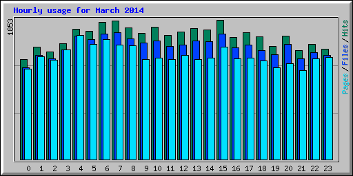 Hourly usage for March 2014