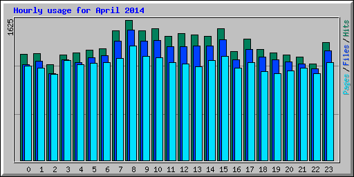 Hourly usage for April 2014