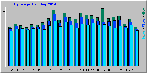 Hourly usage for May 2014