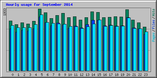 Hourly usage for September 2014