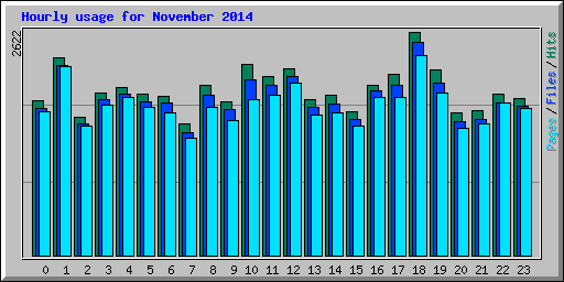 Hourly usage for November 2014