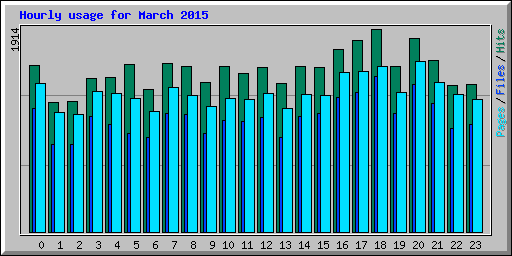 Hourly usage for March 2015