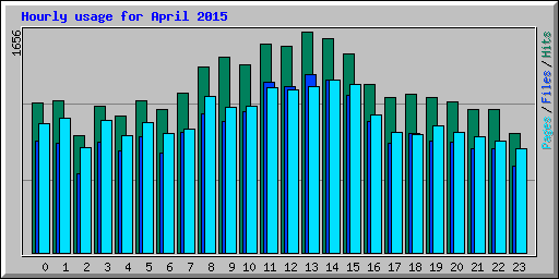 Hourly usage for April 2015