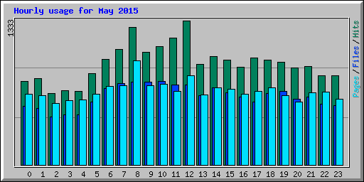 Hourly usage for May 2015