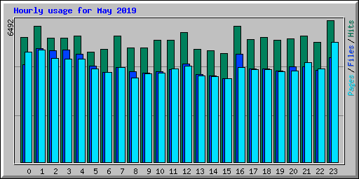 Hourly usage for May 2019
