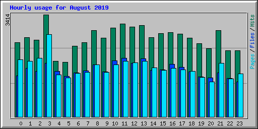 Hourly usage for August 2019